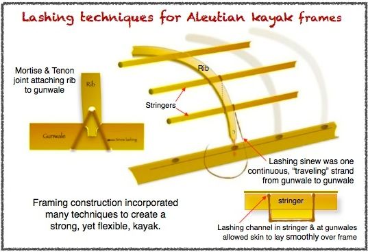 NATIVE-FRAME CONSTRUCTION