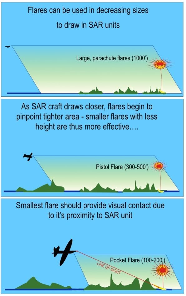 ILLUST-AIR SIGNAL RANGES