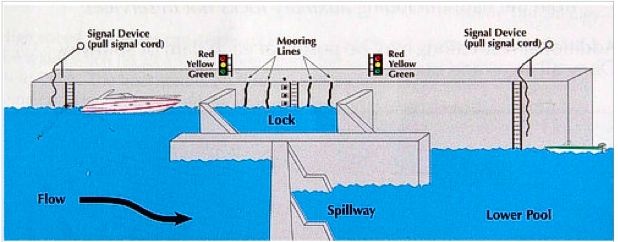 ILLUST-LOCK AND DAM STRUCTURE