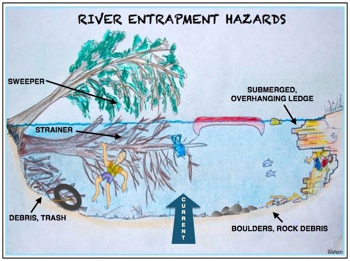ILLUST-RIVER ENTRAPMENT HAZARDS