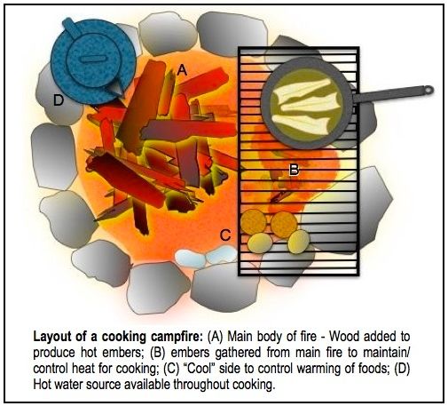 CAMP-LAYOUT OF A COOKING CAMPFIRE