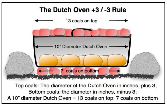 ILLUST-DUTCH OVEN COAL CALCULATION