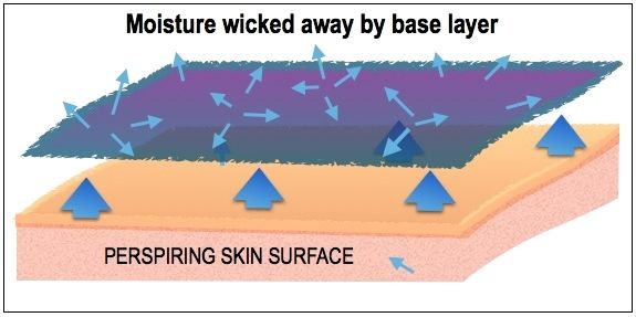 ILLUST-SKIN SURFACE WICKING