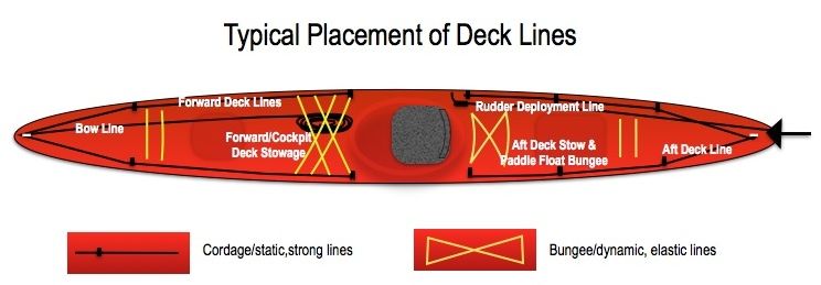 KAYAK-DECK RIGGING OPTIONS