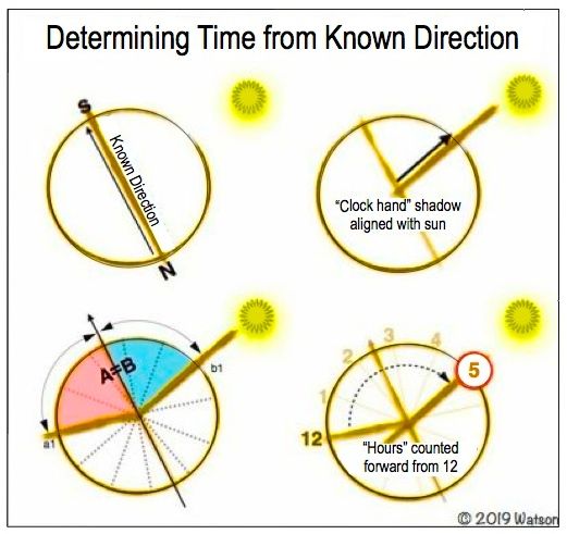 ILLUST-DETERMINING TIME FROM SUN