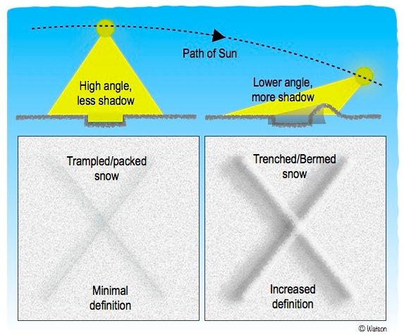 ILLUST-GROUND SIGNALS-SUN ANGLE